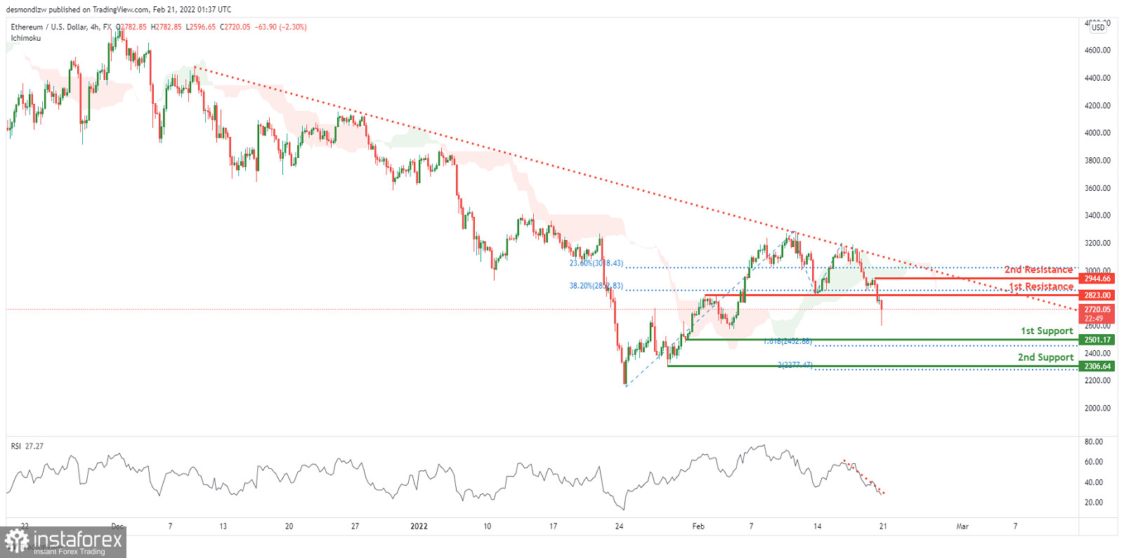 ETH/USD: ожидается усиление медвежьего импульса. Прогноз на 21 февраля 2022