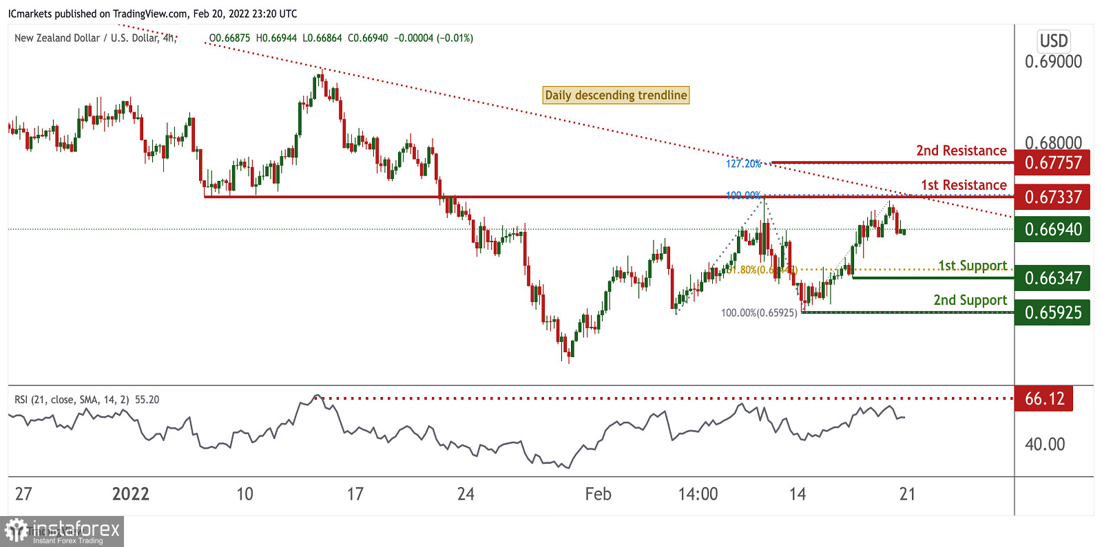 NZD/USD scambia sotto la pressione dei ribassisti. Previsioni per il 21 febbraio 2022