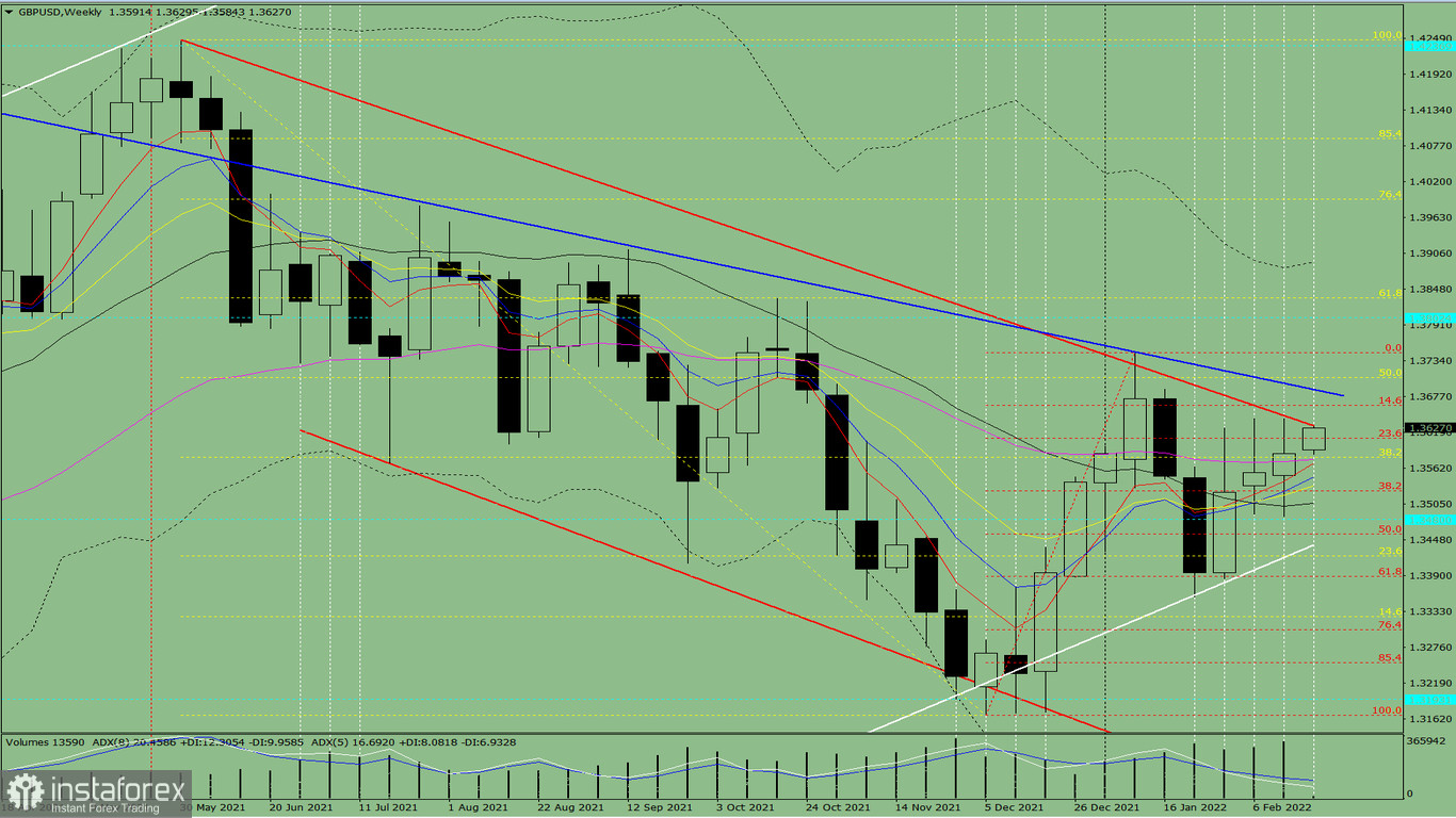 L'analisi tecnica per settimanale, dal 21 al 26 febbraio, sulla coppia di valute GBP/USD