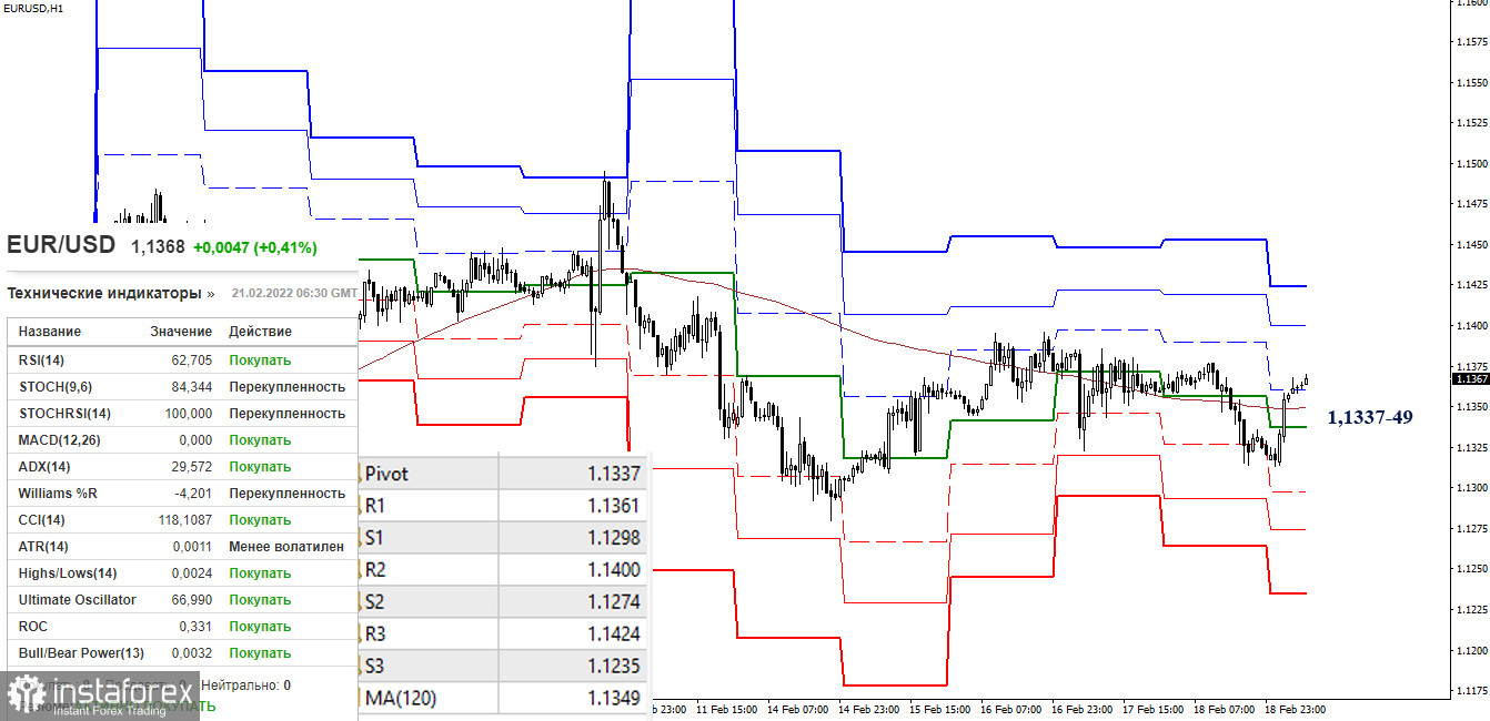 EUR/USD и GBP/USD 21 февраля – рекомендации технического анализа