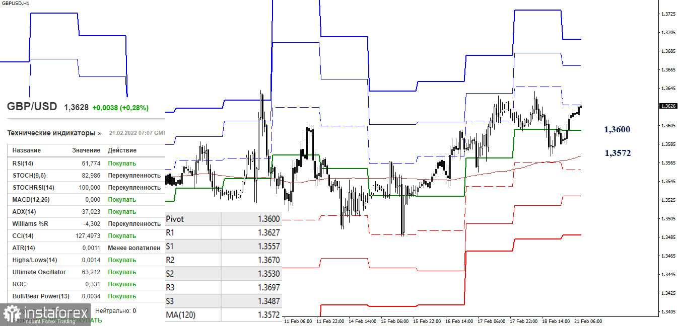 EUR/USD и GBP/USD 21 февраля – рекомендации технического анализа