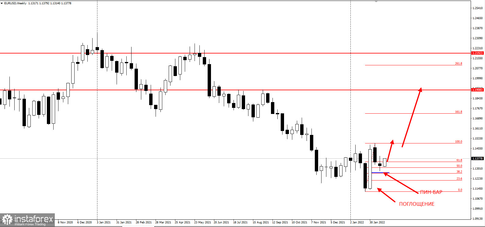 EURUSD - недельный разворот