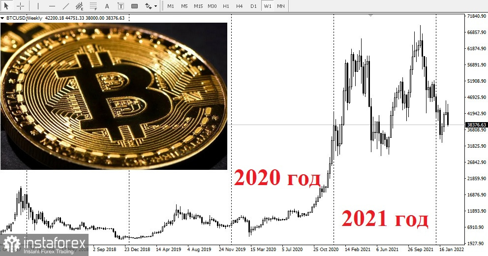 Биткойн и альткоины падают на фоне геополитики