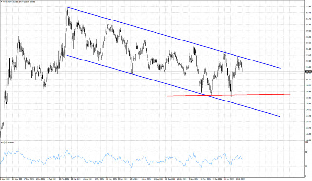 BA remains trapped inside bearish channel.