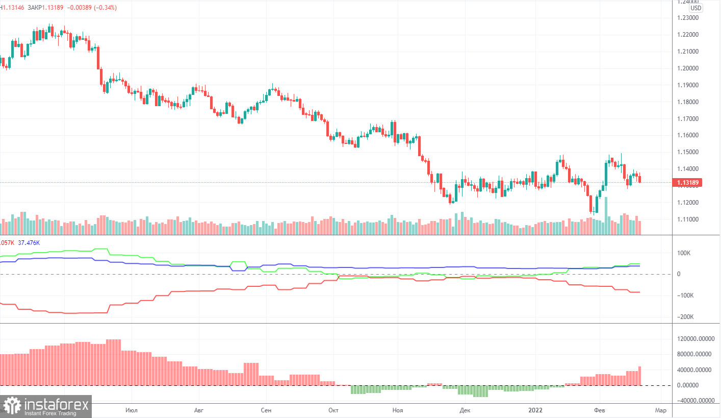 Прогноз и торговые сигналы по EUR/USD на 22 февраля. Отчет COT. Детальный разбор движения пары и торговых сделок. Евровалюта пыталась, но не смогла.