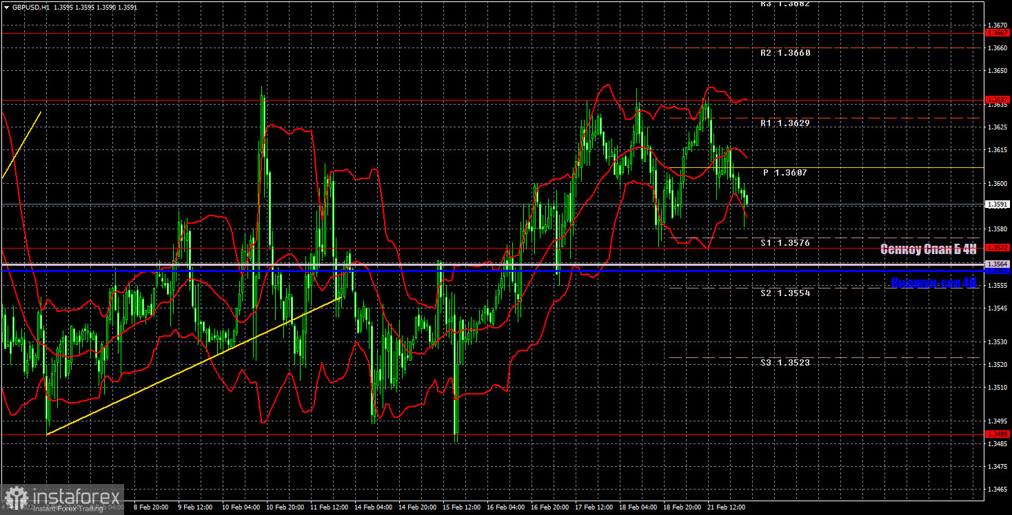 Прогноз и торговые сигналы по GBP/USD на 22 февраля. Отчет COT. Детальный разбор движения пары и торговых сделок. Фунт стерлингов не показал ничего в понедельник.