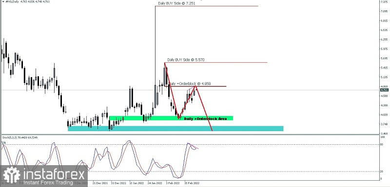Analisa Teknikal Pergerakan Harga Harian Aset Komoditi Gas Alam Selasa 22 Februari 2022.