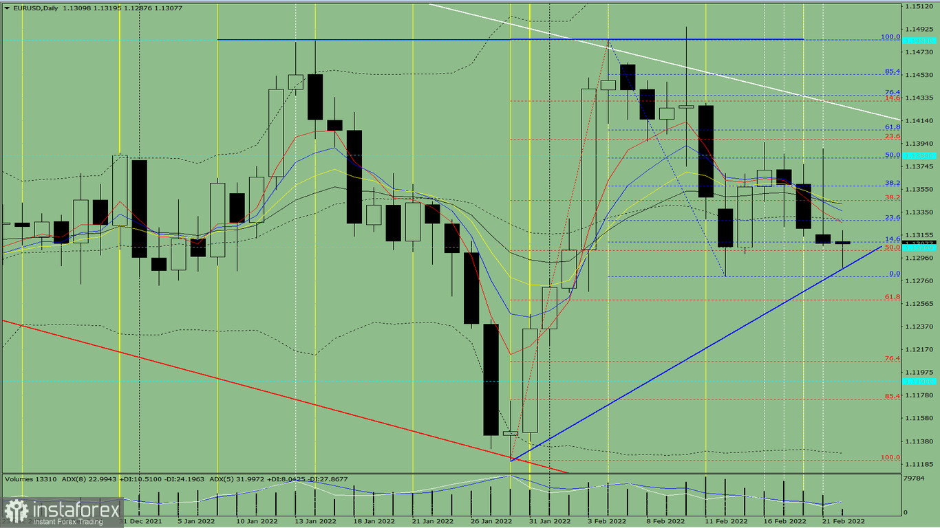 Analisi degli indicatori. Revisione giornaliera per la coppia di valute EUR/USD del 22 febbraio 2022