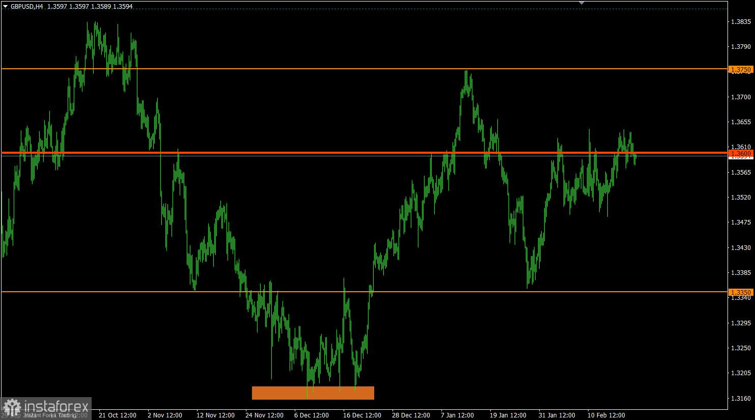 Торговый план по EUR/USD и GBP/USD на 22.02.2022