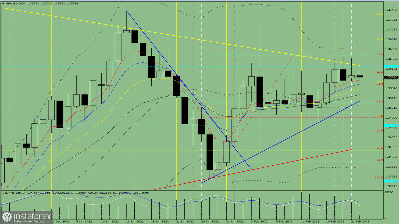 Analisi degli indicatori. Revisione giornaliera per la coppia di valute GBP/USD del 22 febbraio 2022