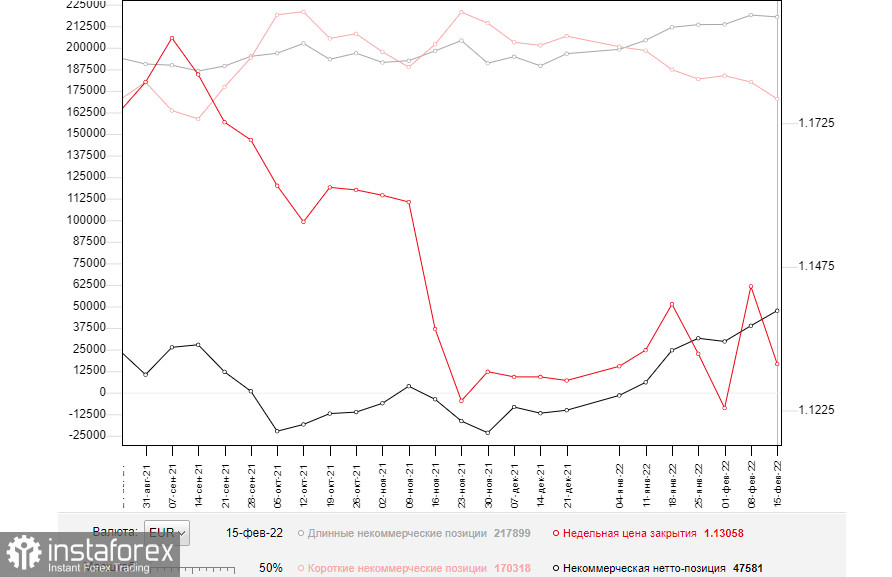 EUR/USD: план на европейскую сессию 22 февраля. Commitment of Traders COT-отчеты (разбор вчерашних сделок). Евро стремительно теряет позиции после усугубления геополитического конфликта России и Украины