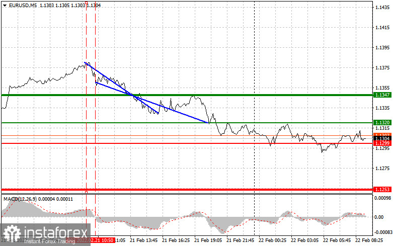  Consigli di trading per i trader principianti (analisi delle transazioni Forex di ieri). Coppia EURUSD il 22 febbraio