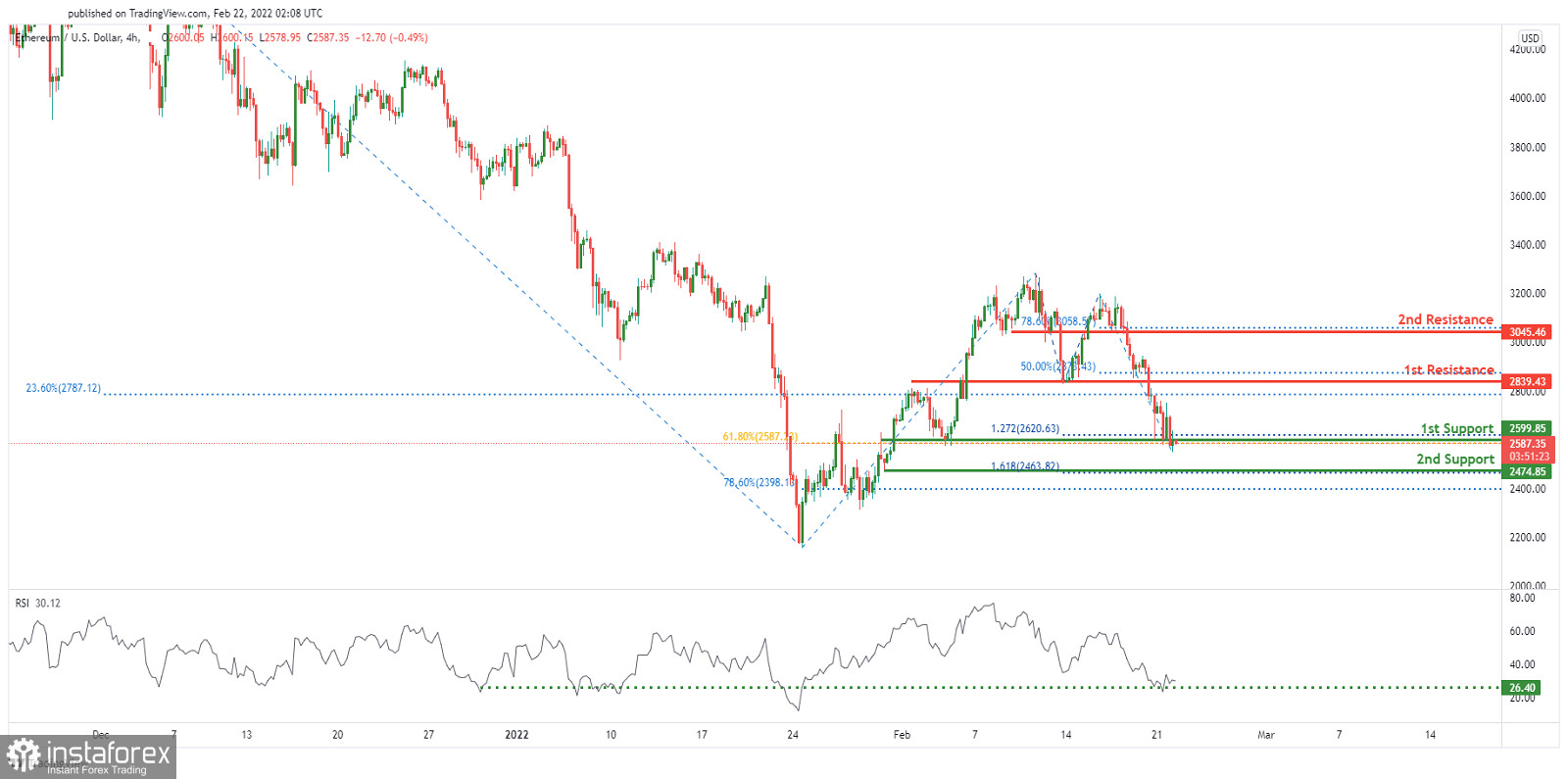 ETH/USD: возможен бычий отскок. Прогноз на 22 февраля 2022