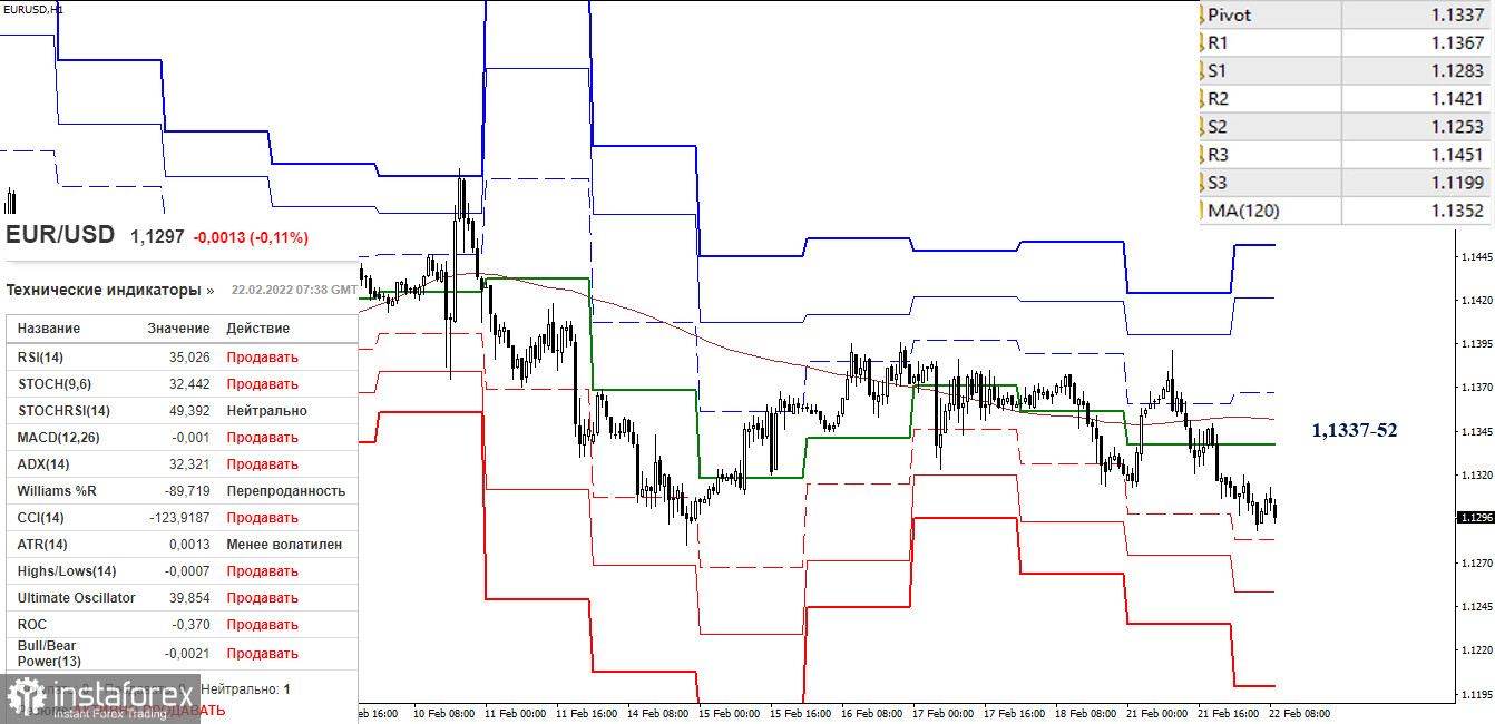 EUR/USD и GBP/USD 22 февраля – рекомендации технического анализа