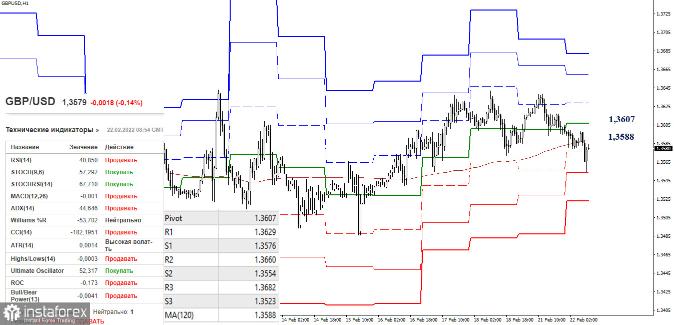 EUR/USD и GBP/USD 22 февраля – рекомендации технического анализа