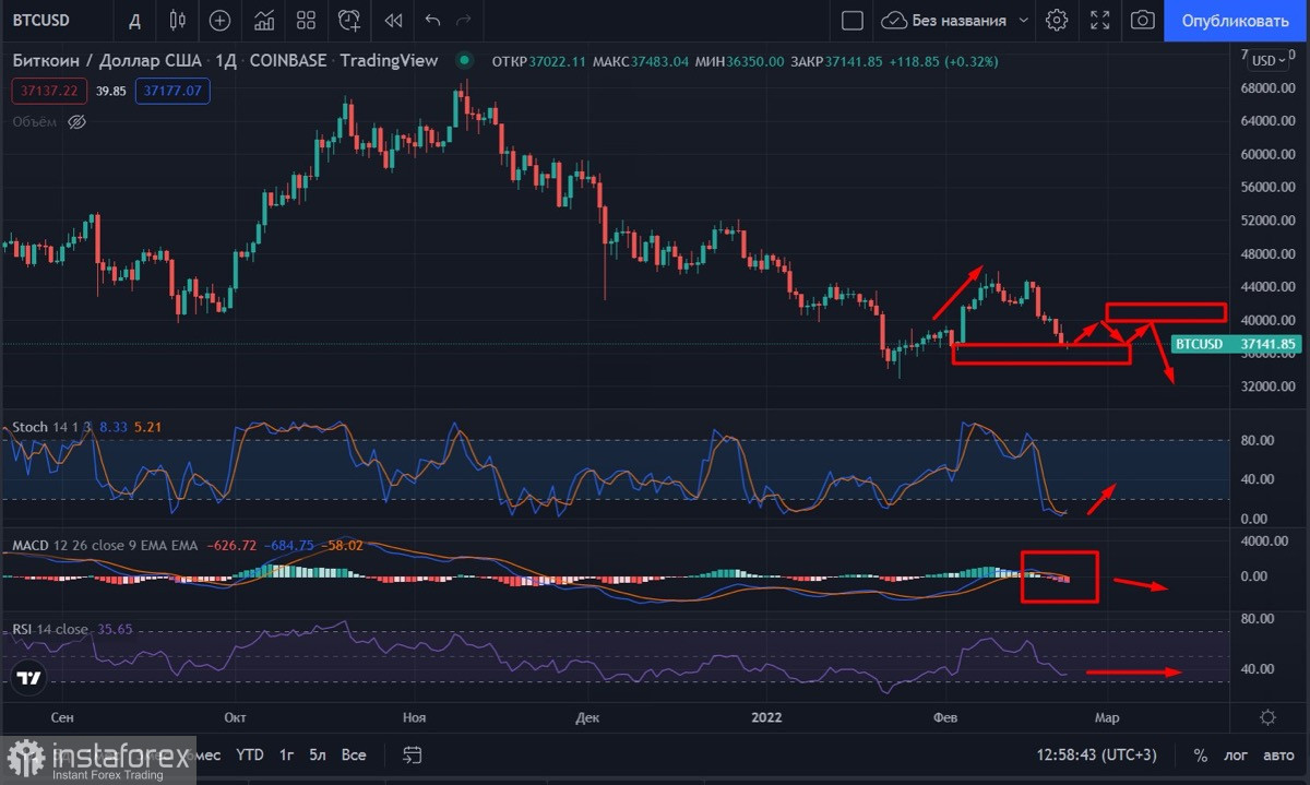 Геополитическая ситуация обвалила курс Биткоина до $36k и капитализацию крипторынка: медвежий рынок уже наступил?