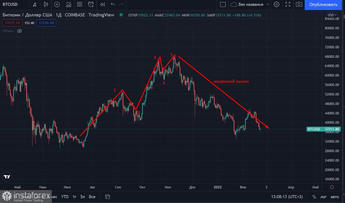 Геополитическая ситуация обвалила курс Биткоина до $36k и капитализацию крипторынка: медвежий рынок уже наступил?