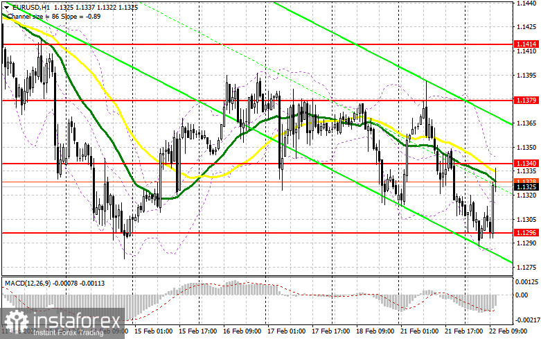 EUR/USD: план на американскую сессию 22 февраля (разбор утренних сделок). Сильные данные по Германии поддержали евро, но рост ограничен из-за действий России