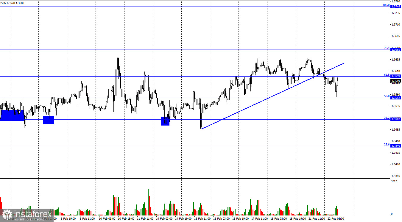 GBP/USD. 22 февраля. Британец в замешательстве и готов к новому падению