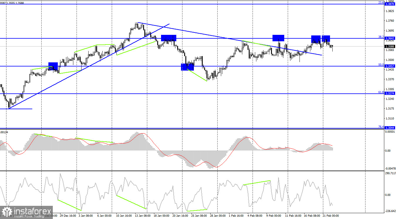 GBP/USD. 22 февраля. Британец в замешательстве и готов к новому падению