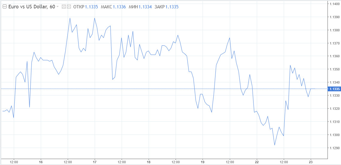 EUR/USD мешают геополитические кандалы. От какой отметки лучше покупать евро?