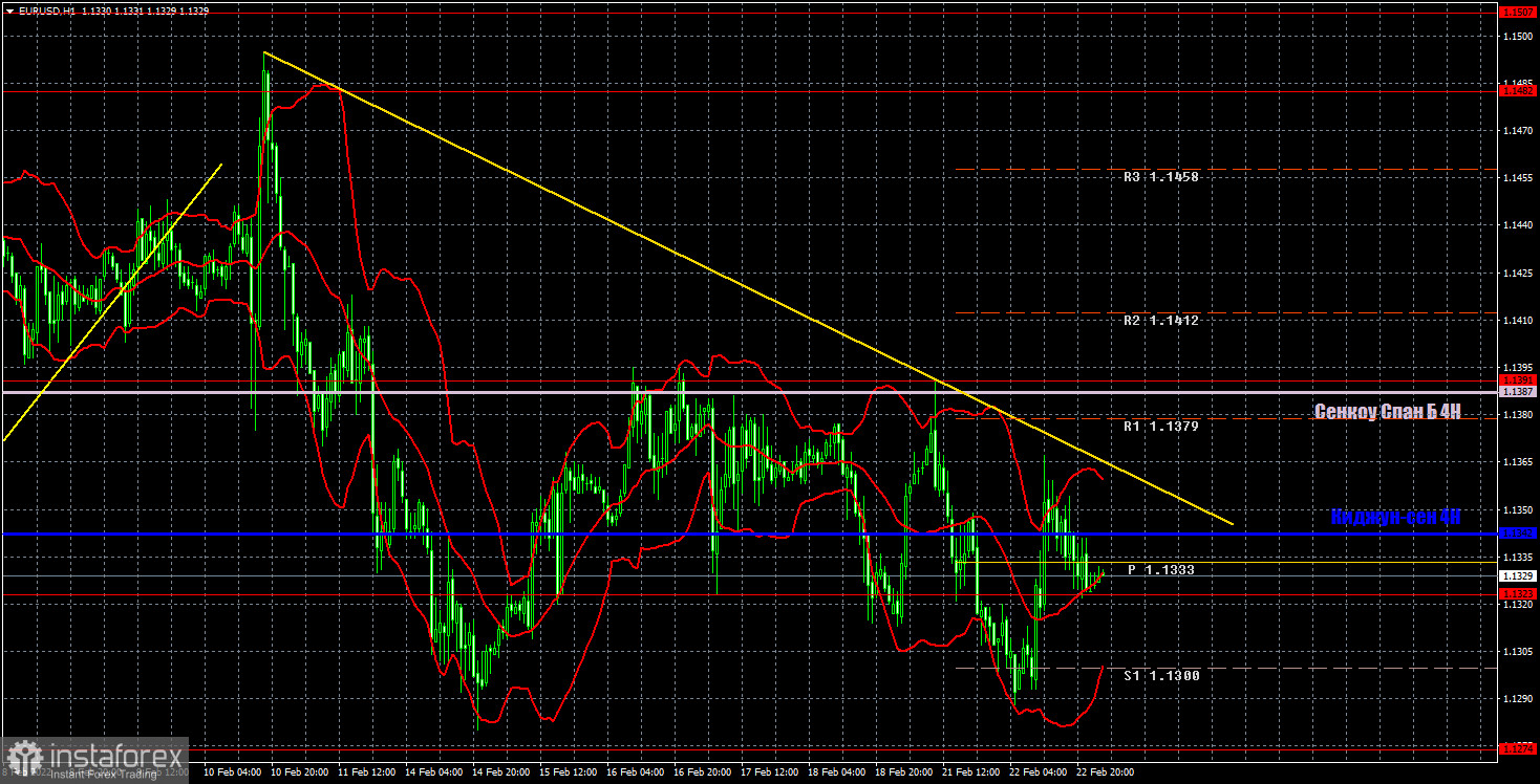 Прогноз и торговые сигналы по EUR/USD на 23 февраля. Отчет COT. Детальный разбор движения пары и торговых сделок. Вялые попытки сформировать тренд.