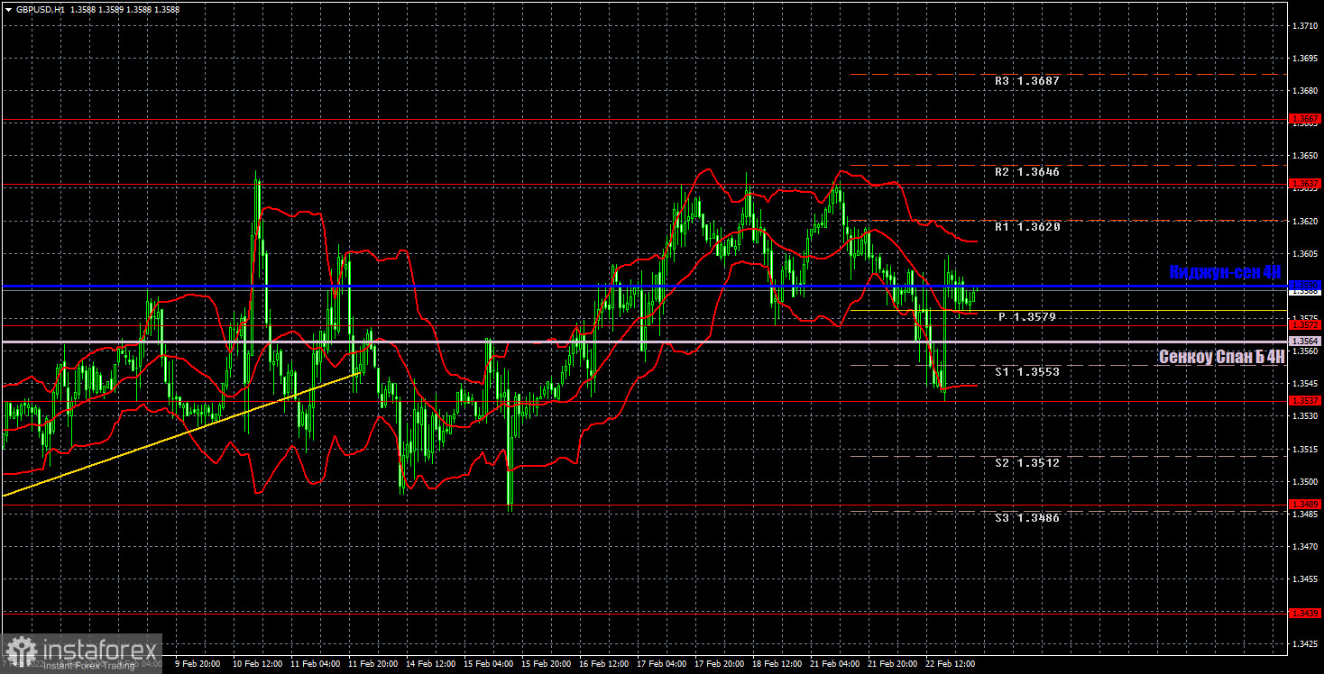 Прогноз и торговые сигналы по GBP/USD на 23 февраля. Отчет COT. Детальный разбор движения пары и торговых сделок. «Американские горки» продолжаются.