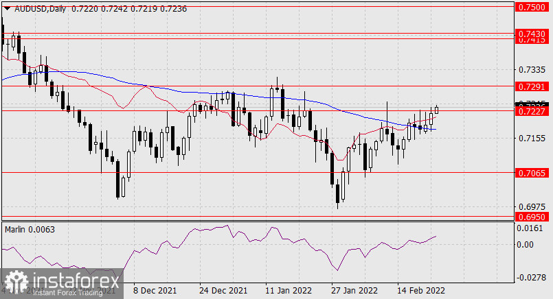  Previsioni per AUD/USD il 23 febbraio 2022