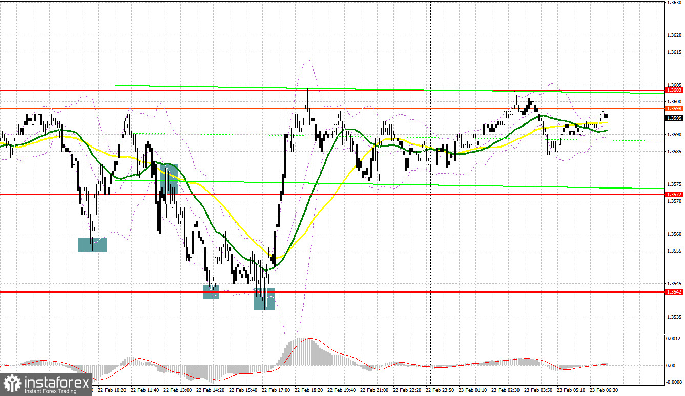 GBP/USD: план на европейскую сессию 23 февраля. Commitment of Traders COT-отчеты (разбор вчерашних сделок). Фунт быстро откупают при падении к 1.3540