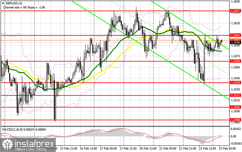 GBP/USD: план на европейскую сессию 23 февраля. Commitment of Traders COT-отчеты (разбор вчерашних сделок). Фунт быстро откупают при падении к 1.3540