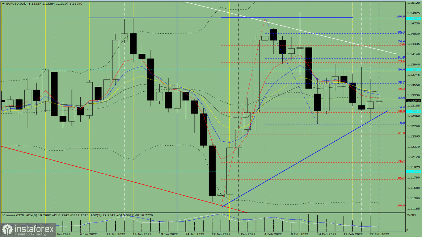 Analisi degli indicatori. Revisione giornaliera per la coppia di valute EUR/USD del 23 febbraio 2022