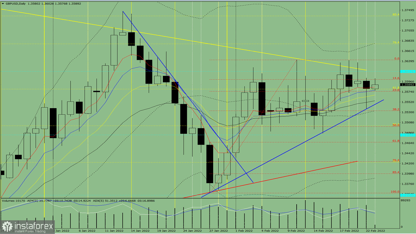 Analisi degli indicatori. Revisione giornaliera per la coppia di valute GBP/USD del 23 febbraio 2022