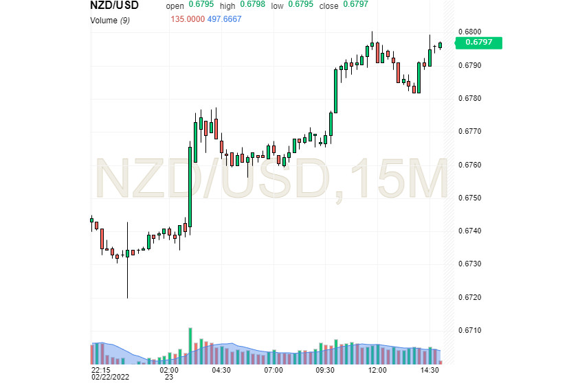 NZD/USD: «киви» ощутил себя фаворитом рынка