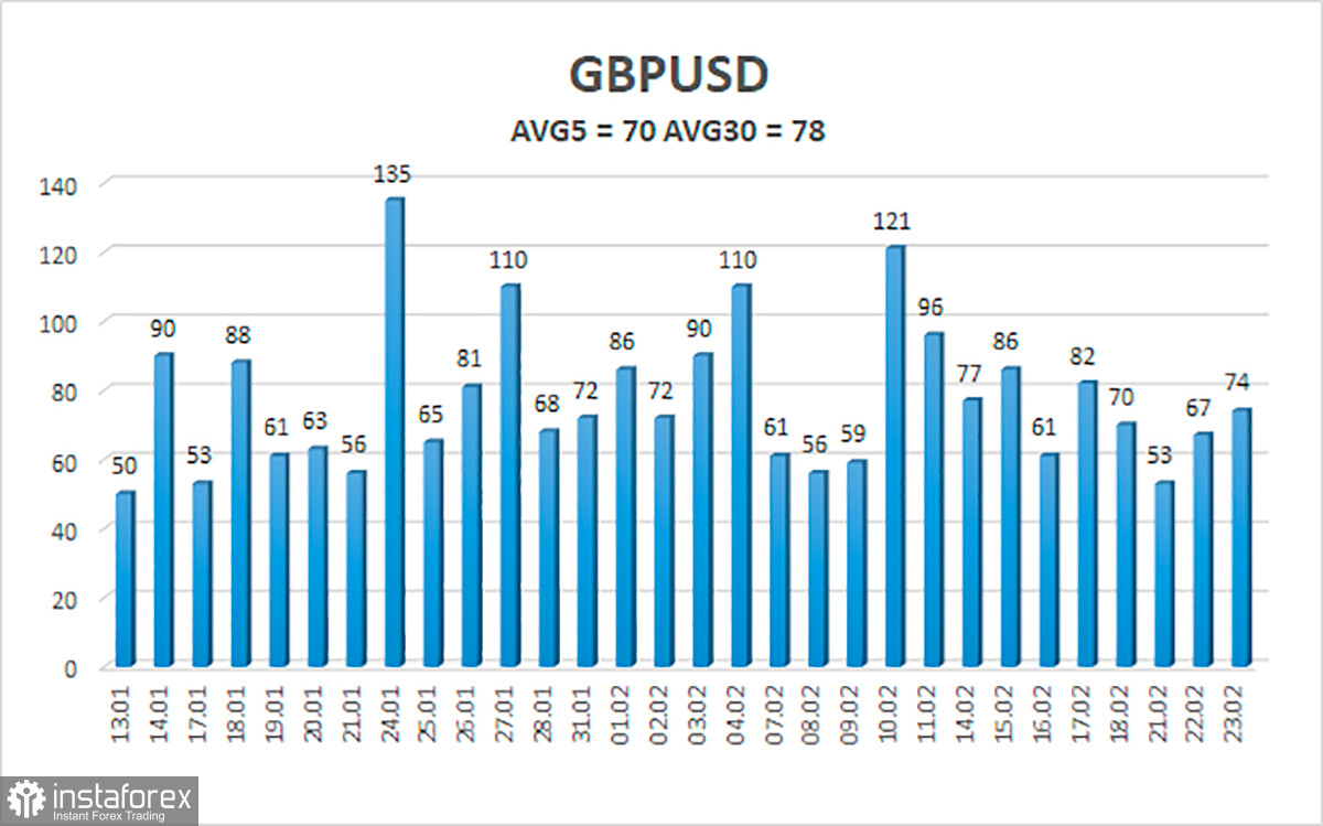 Обзор пары GBP/USD. 24 февраля. Банк Англии: инфляция, инфляция и только инфляция