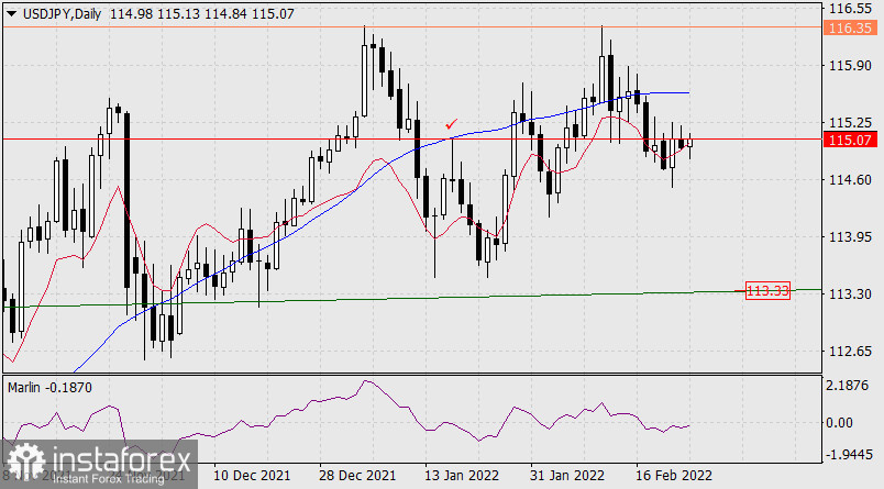  Previsioni per USD/JPY il 24 febbraio 2022