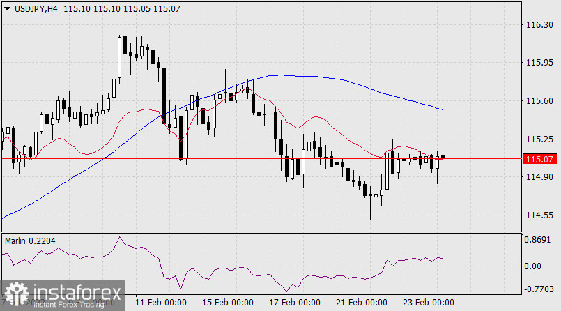  Previsioni per USD/JPY il 24 febbraio 2022