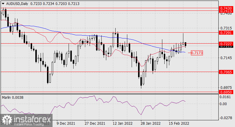  Previsioni per AUD/USD il 24 febbraio 2022