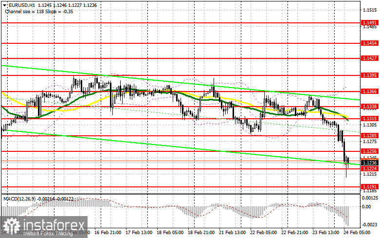 EUR/USD: план на европейскую сессию 24 февраля. Commitment of Traders COT-отчеты (разбор вчерашних сделок). Евро обвалился после начала военных действий России на территории Украины