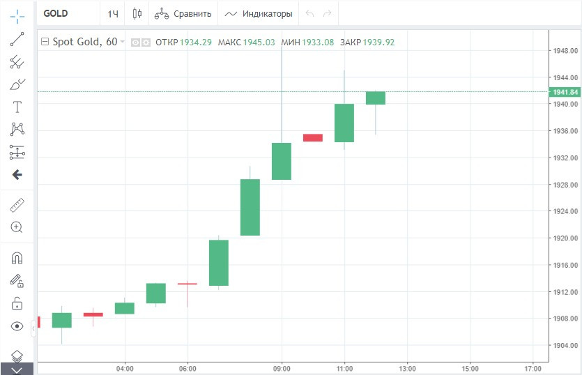 Золото будет по $2 000 и выше – Wells Fargo