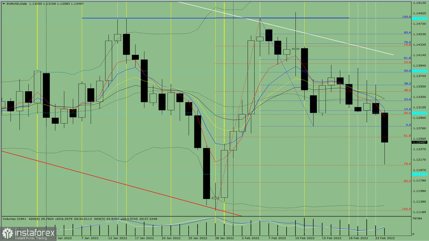 Analisi degli indicatori. Revisione giornaliera per la coppia di valute EUR/USD del 24 febbraio 2022