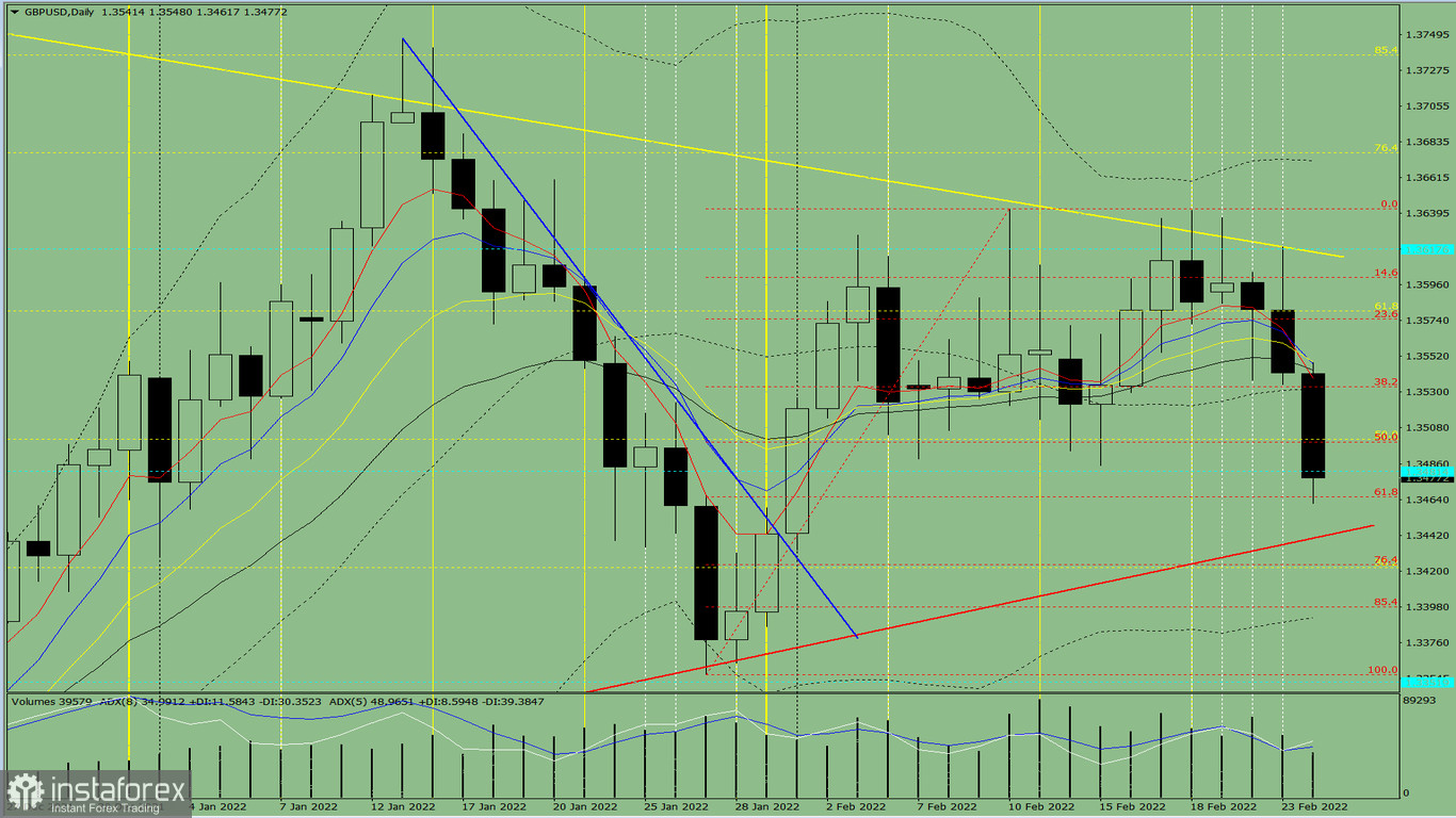 Analisi degli indicatori. Revisione giornaliera per la coppia di valute GBP/USD del 24 febbraio 2022