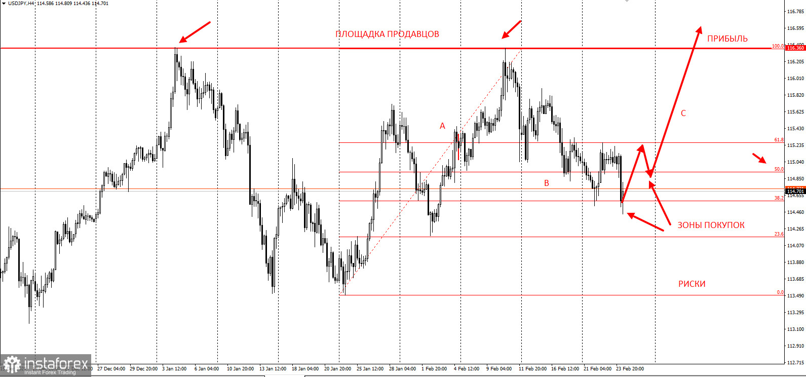 Торговая идея по USDJPY