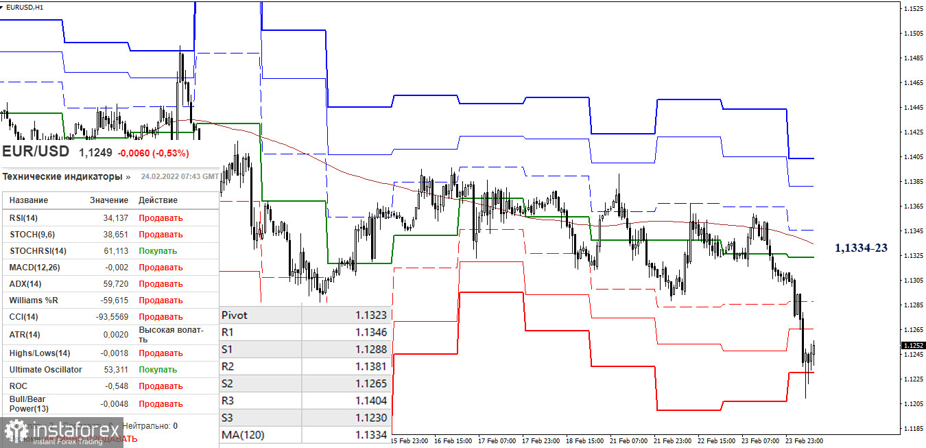 EUR/USD и GBP/USD 24 февраля – рекомендации технического анализа