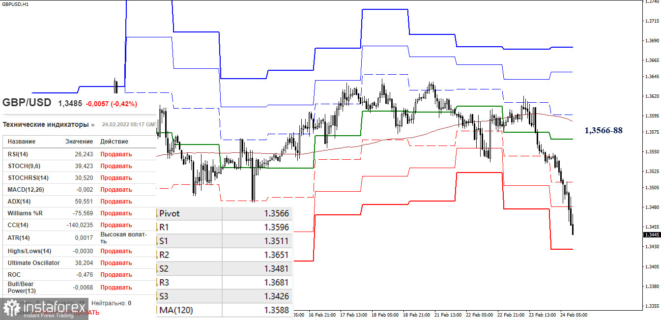 EUR/USD и GBP/USD 24 февраля – рекомендации технического анализа