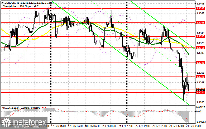 EUR/USD: план на американскую сессию 24 февраля (разбор утренних сделок). Евро продолжает скатываться в район 12-й фигуры