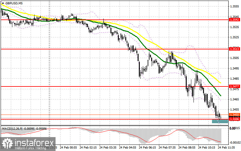 GBP/USD: план на американскую сессию 24 февраля (разбор утренних сделок). Фунт срывается в пропасть после прорыва февральских минимумов 