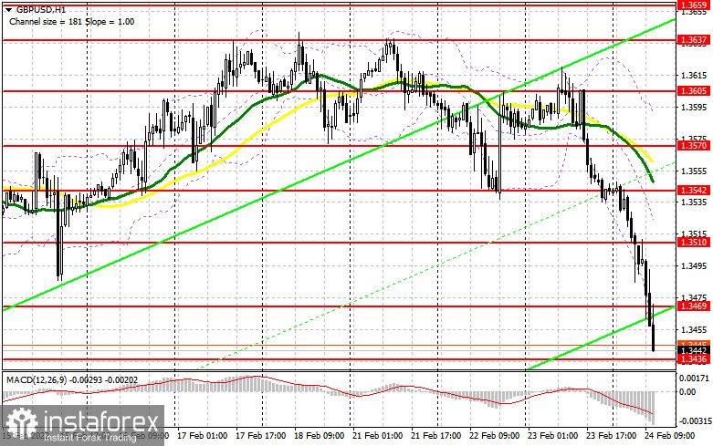 GBP/USD: план на американскую сессию 24 февраля (разбор утренних сделок). Фунт срывается в пропасть после прорыва февральских минимумов 