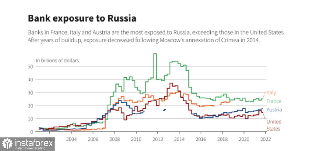 Мировые банки готовятся к санкциям в отношении России