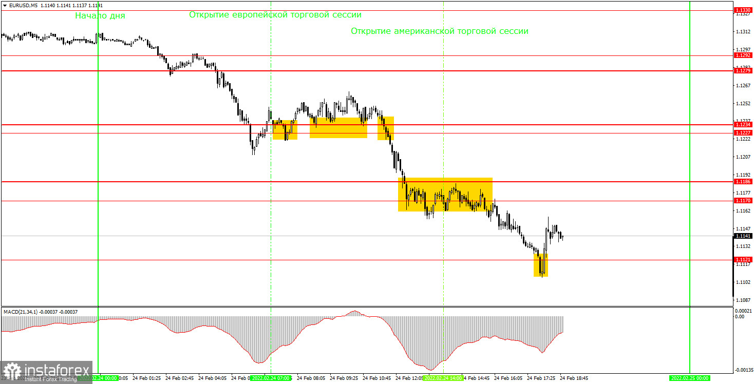 Как торговать валютную пару EUR/USD 25 февраля? Простые советы и разбор сделок для новичков. 