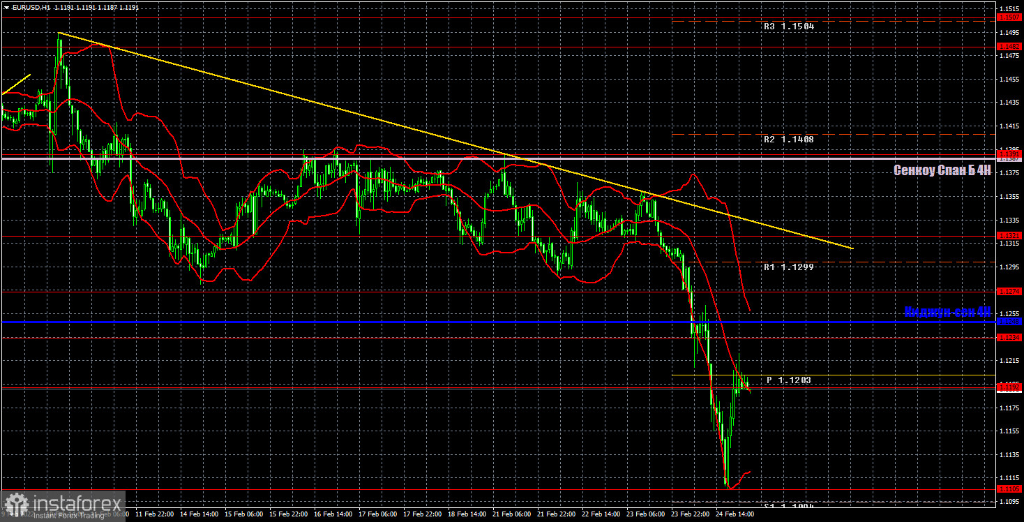 Прогноз и торговые сигналы по EUR/USD на 25 февраля. Отчет COT. Детальный разбор движения пары и торговых сделок. Тотальный обвал. Звездный час доллара США. 